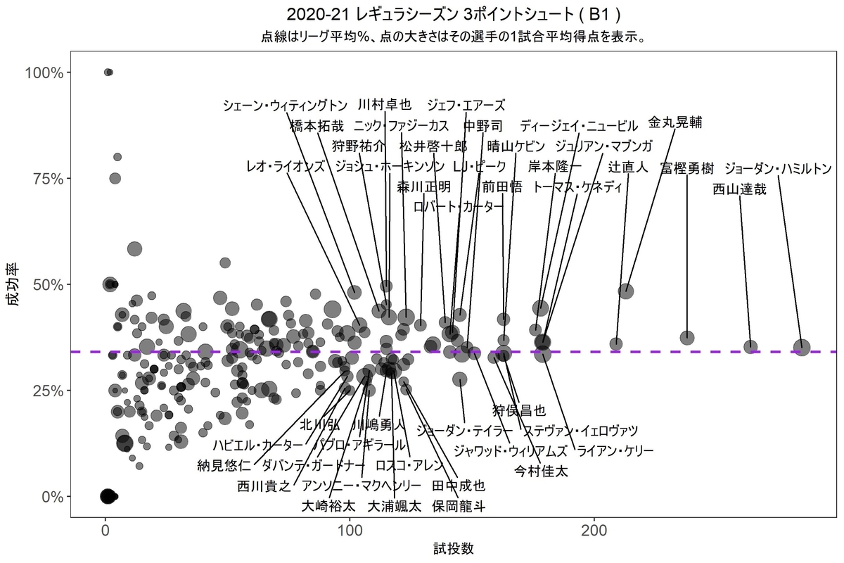 Bリーグ全選手のショット試投数と成功率をプロットしてみる データとバスケ Bリーグ全選手のショット試投数と成功率をプロットしてみる データとバスケ