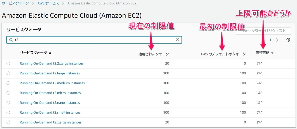 AWS Service Quotas を少し調べてみた 挫折から何かしら学んでいきたい
