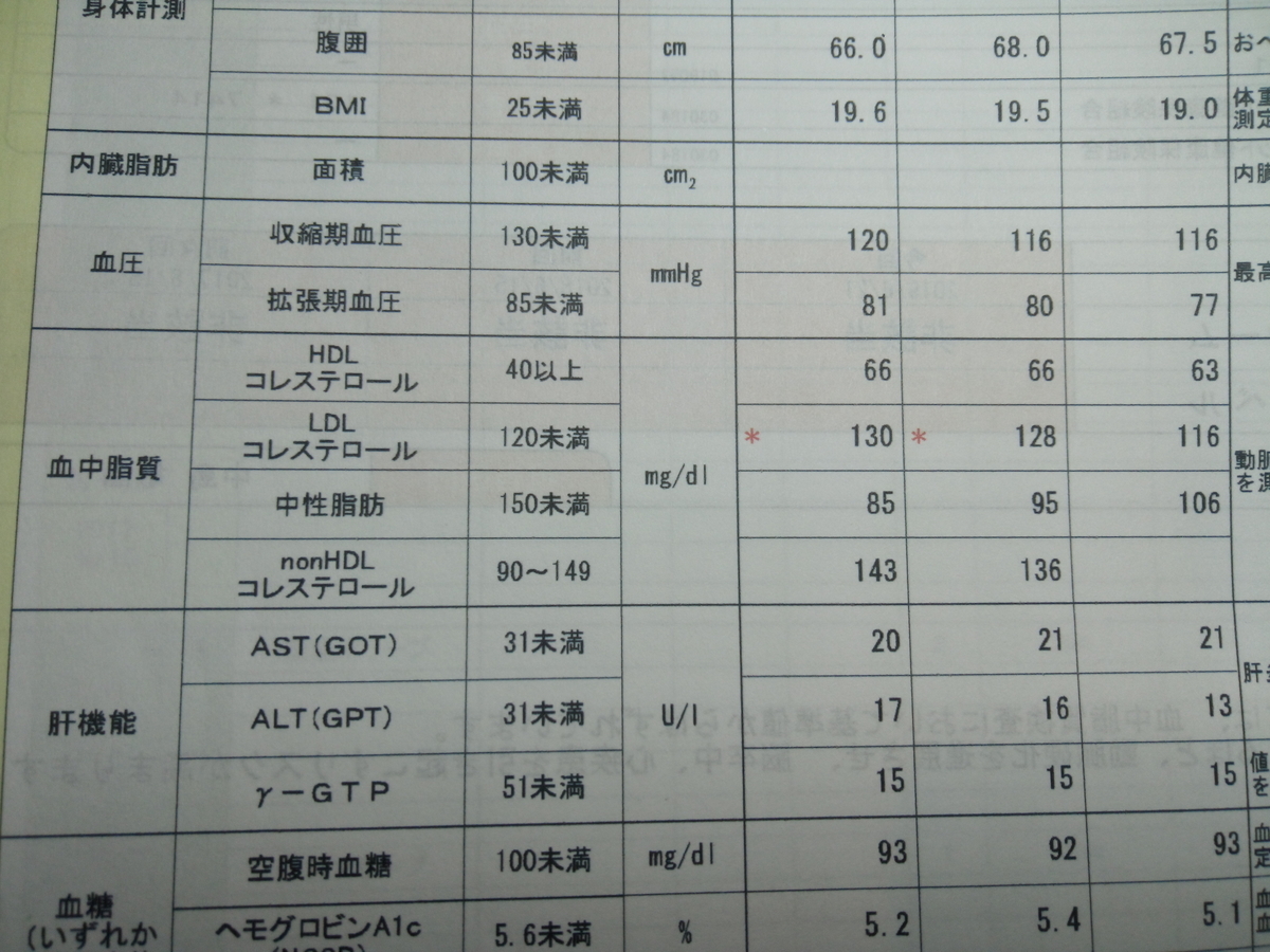 Ldlコレステロールが順調に増えているので何とかして下げたい 昨日のこだわり今日のしあわせ