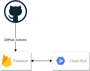 f:id:rit-inc:20201107133058p:plain github actions + firebase + cloud run