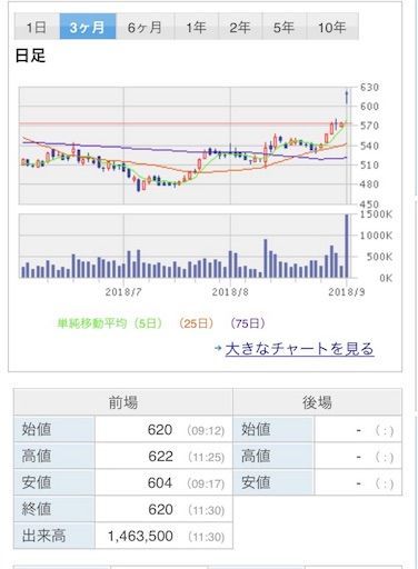 ディア ライフ 株価