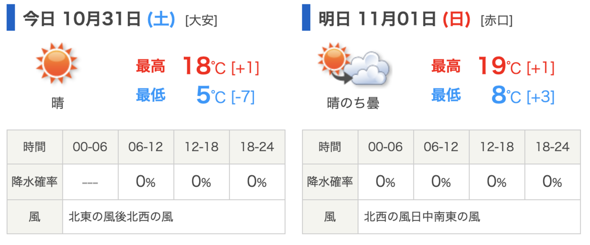 2020 年 10 月 31 日(土)から 11 月 1 日(日)の天気予報