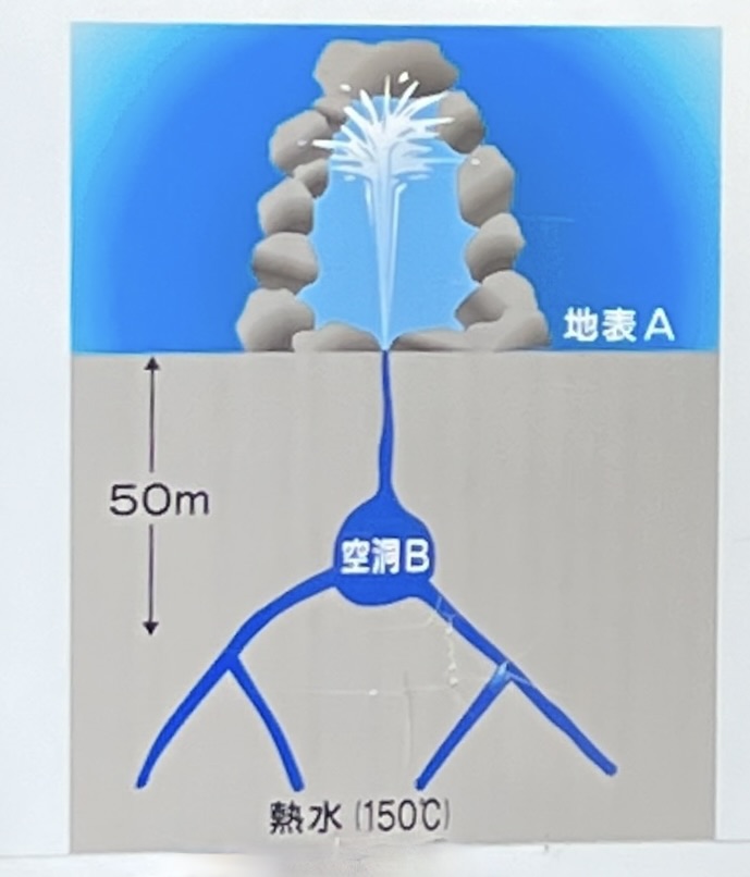 龍巻地獄の間欠泉の仕組みを示す断面図で地表と空洞や熱水の流れを描いた図