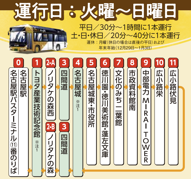 メーグル経路