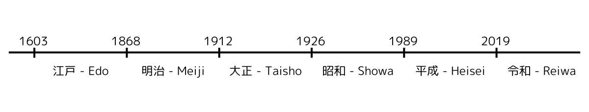 年表