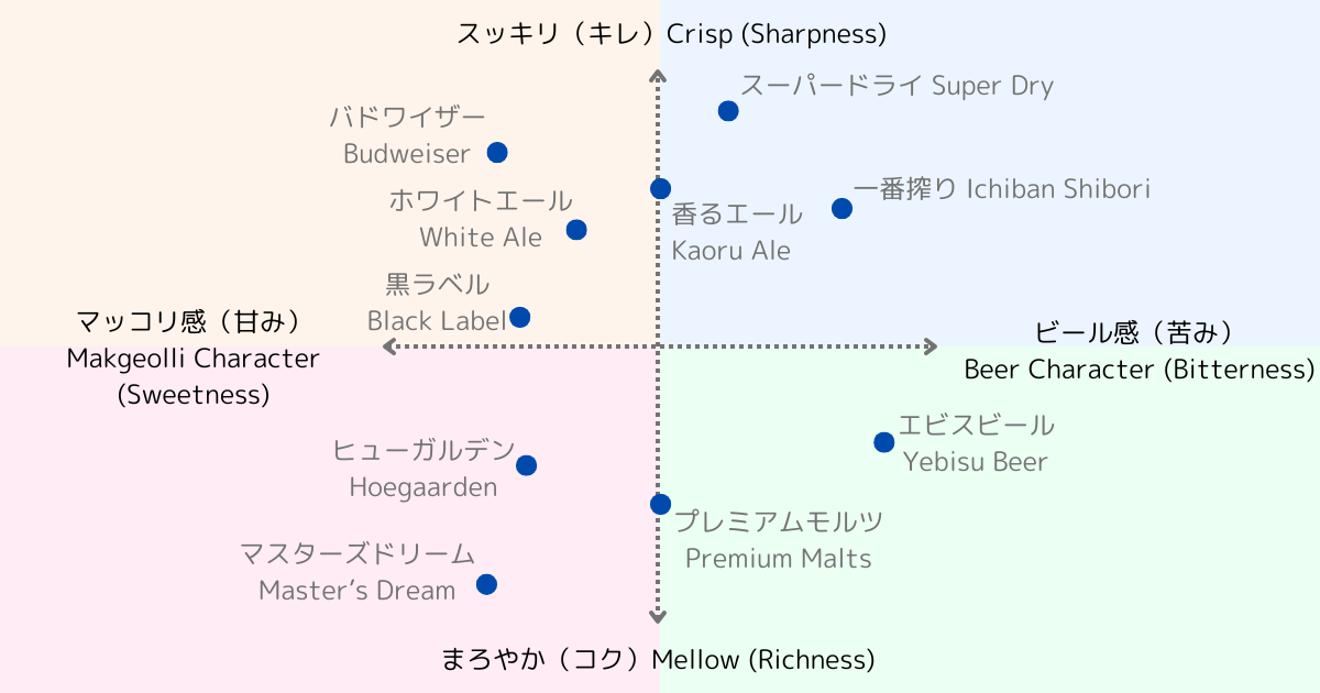 マッコリビールのビール製品別味わいポジションマップ