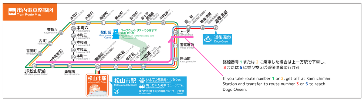 路線図における上一万駅の場所。路線番号１または２に乗車した場合は上一万駅で下車し、３または５に乗り換えば道後温泉に行ける。