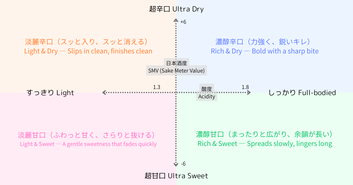 日本酒度と酸度で淡麗甘口から濃醇辛口まで示す味わいマトリクス図
