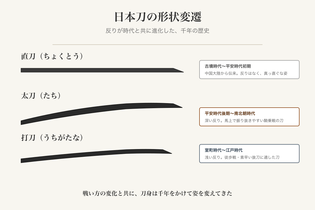 直刀から太刀と打刀へ変化した日本刀の形状変遷図