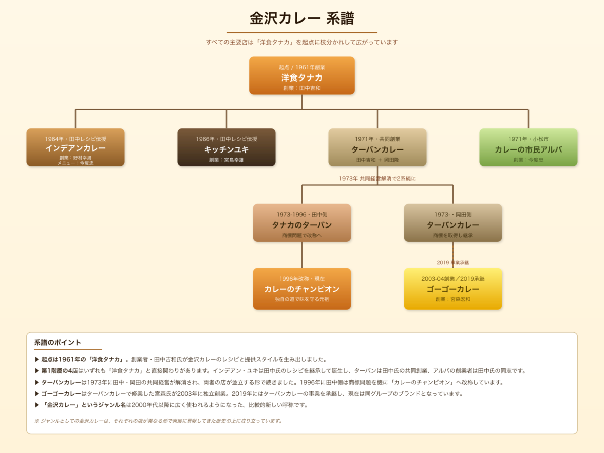 洋食タナカを起点に主要店へ広がる金沢カレーの系譜図