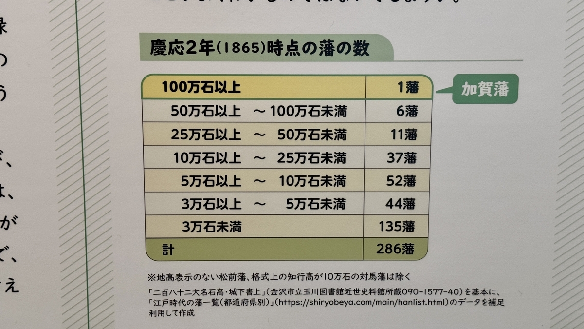 慶応2年時点の藩の数を石高別に示したグラフ。100万石以上は加賀藩のみ1藩
