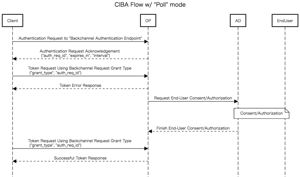 OIDC Client Initiated Backchannel Authentication Flow (CIBA)とは 詳細もとい