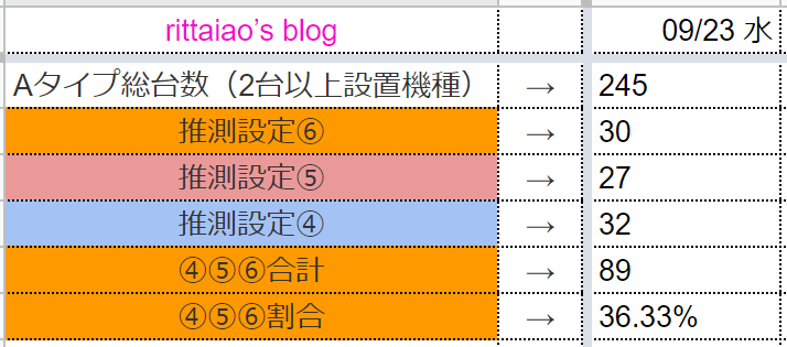 9 23 キングオブキングス高槻店 設定推測 台データ 旧特定日 Rittaiao S Blog 9 23 キングオブキングス高槻店 設定推測 台データ 旧特定日 Rittaiao S Blog
