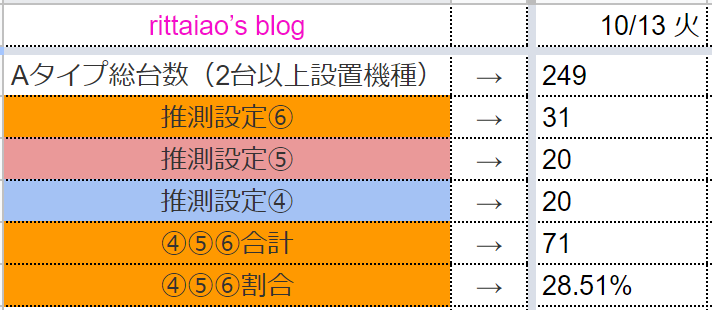 10 13 キングオブキングス高槻店 設定推測 台データ 旧特定日 Rittaiao S Blog 10 13 キングオブキングス高槻店 設定推測 台データ 旧特定日 Rittaiao S Blog