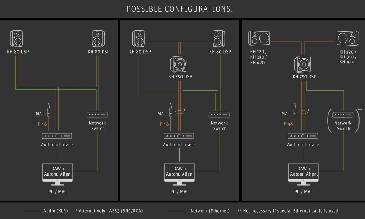 MA 1を使う際の接続方法を解説した図。MA 1はオーディオ・インターフェースに接続し、コンピューターとDSP搭載スピーカーはネットワーク・スイッチを介してイーサーネットでつなぐ。KH 750 DSPを使用すればDSPを備えていないNEUMANNスピーカーを使ったセットアップでも補正を行うことが可能。右の図のように、KH 750 DSPで補正した音をL/Rのスピーカーへ送る