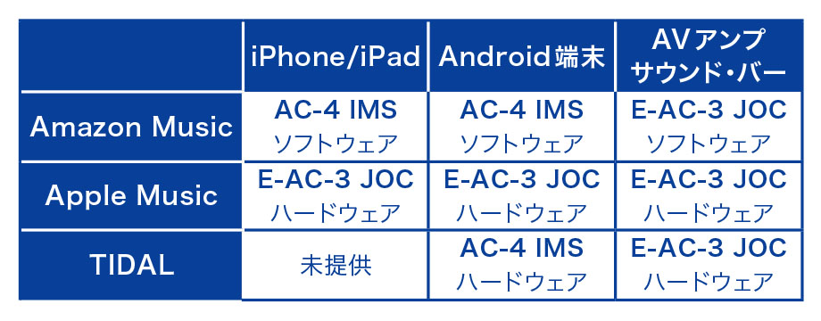 井戸水さん提供の資料より、配信サービスと採用コーデックの一覧