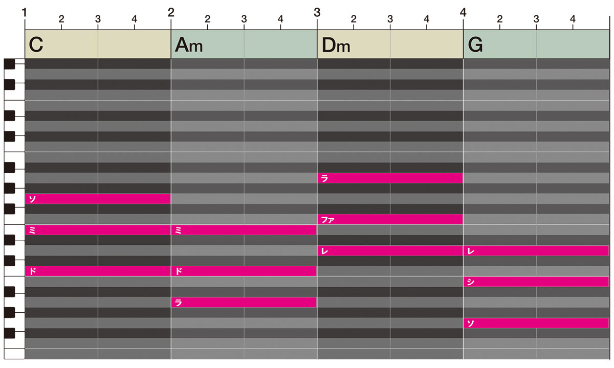 シンプルなコードで作る王道８パターン 〜初心者のための簡単コード進行 - サンレコ 〜音楽制作と音響のすべてを届けるメディア