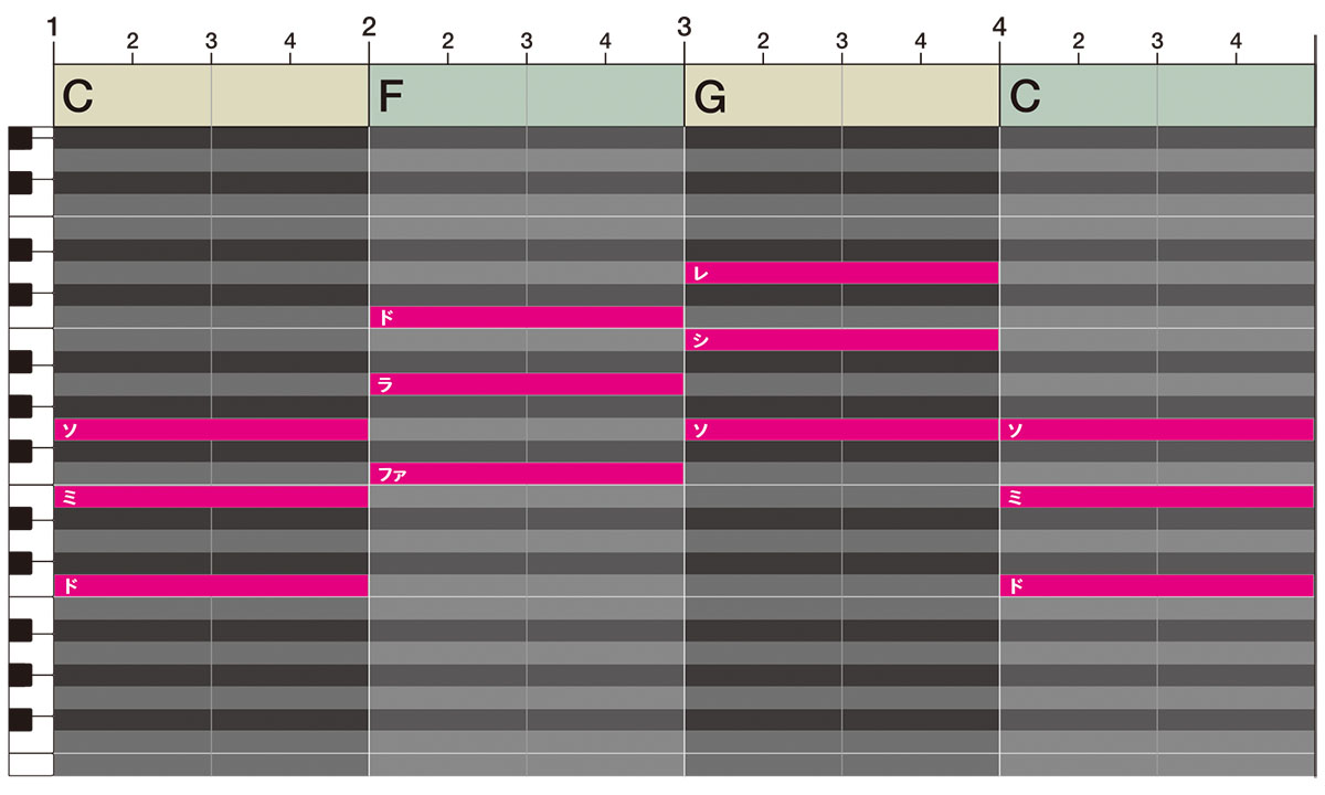 シンプルなコードで作る王道８パターン 〜初心者のための簡単コード進行 - サンレコ 〜音楽制作と音響のすべてを届けるメディア