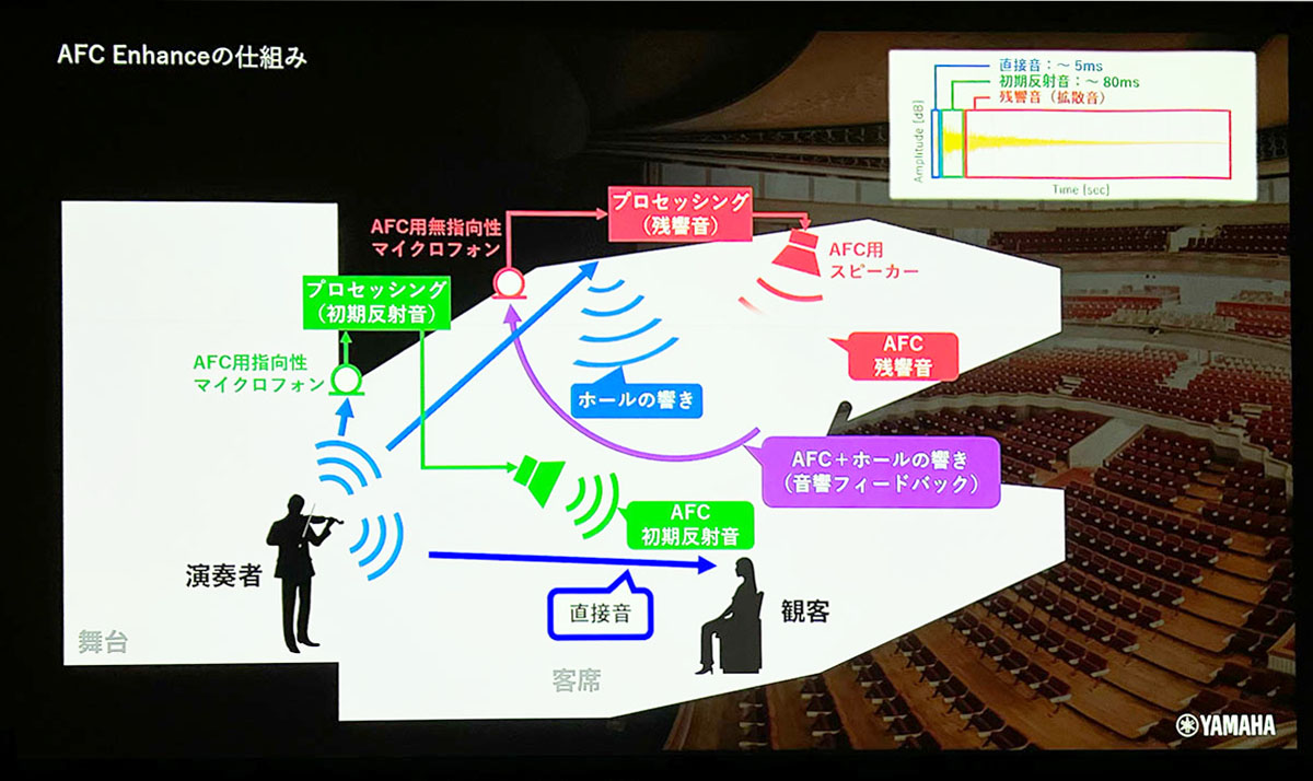 YAMAHAの音場支援システム＝AFC Enhance＆音像制御システムAFC