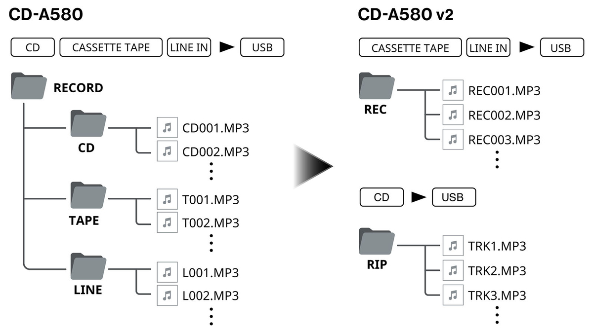 TASCAM CD-A580 v2〜USBメモリーでの録音再生が可能なCDプレーヤー