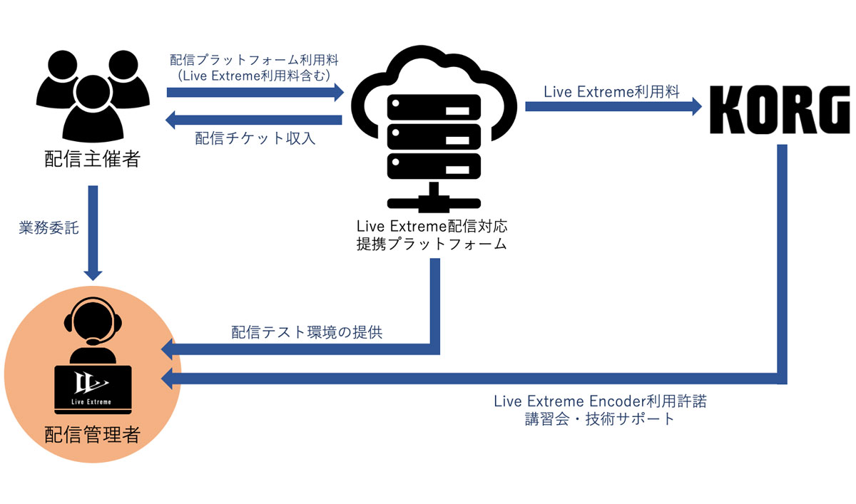 KORG Live Extremeライブエンコーダー・ソフトライセンス提供開始の事業スキーム