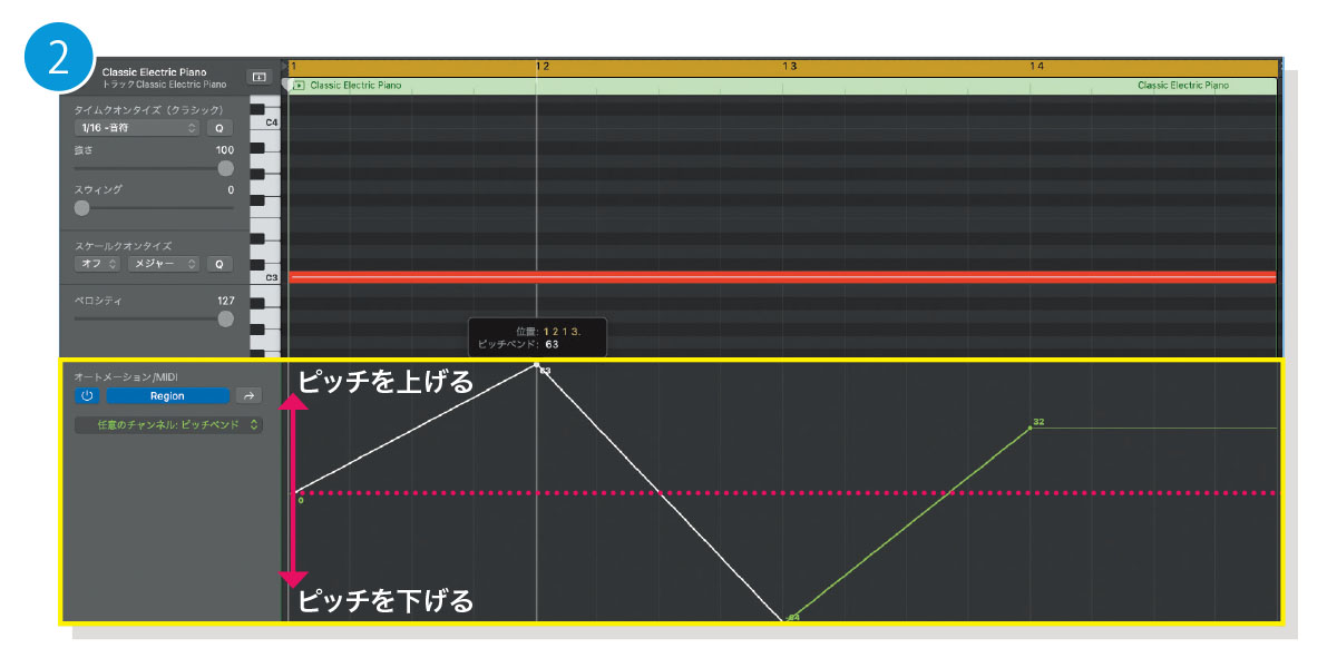 ベンド幅の中で実際にどれくらい上げ下げするかは、ピアノロールのピッチ・ベンド・カーブ（黄枠）でコントロール。この画面は、C３のノートに対してピッチ・ベンドをかけたところで、カーブのエリア中央に書いた赤い点線は元のC３のピッチを示しています。ベンド幅は12なので、１～２小節目にかけて１オクターブ上昇し、２～３小節目にかけては２オクターブ下降。４小節目からは最大値の半分だけ上げているので、半音６個分上のピッチであるF♯３で鳴ります