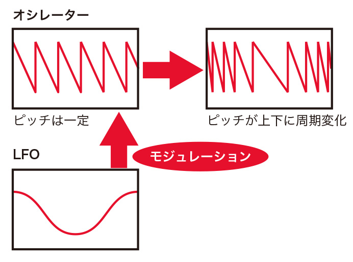 そもそもモジュレーションとは？