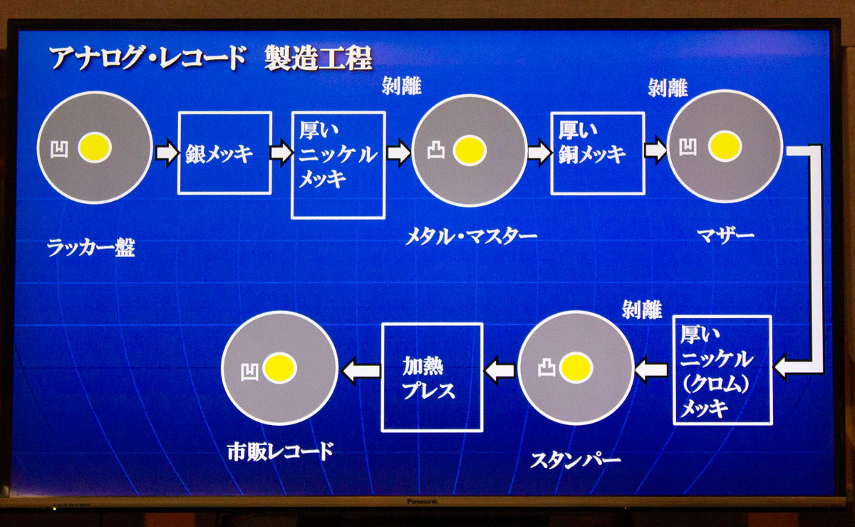 アナログレコードのカッティングからプレスまでの工程