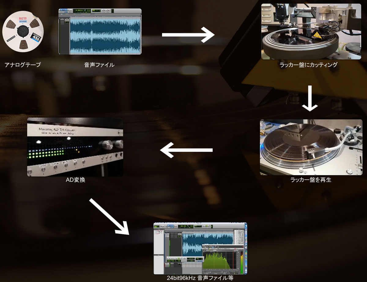 Lacquer Master Soundの工程図