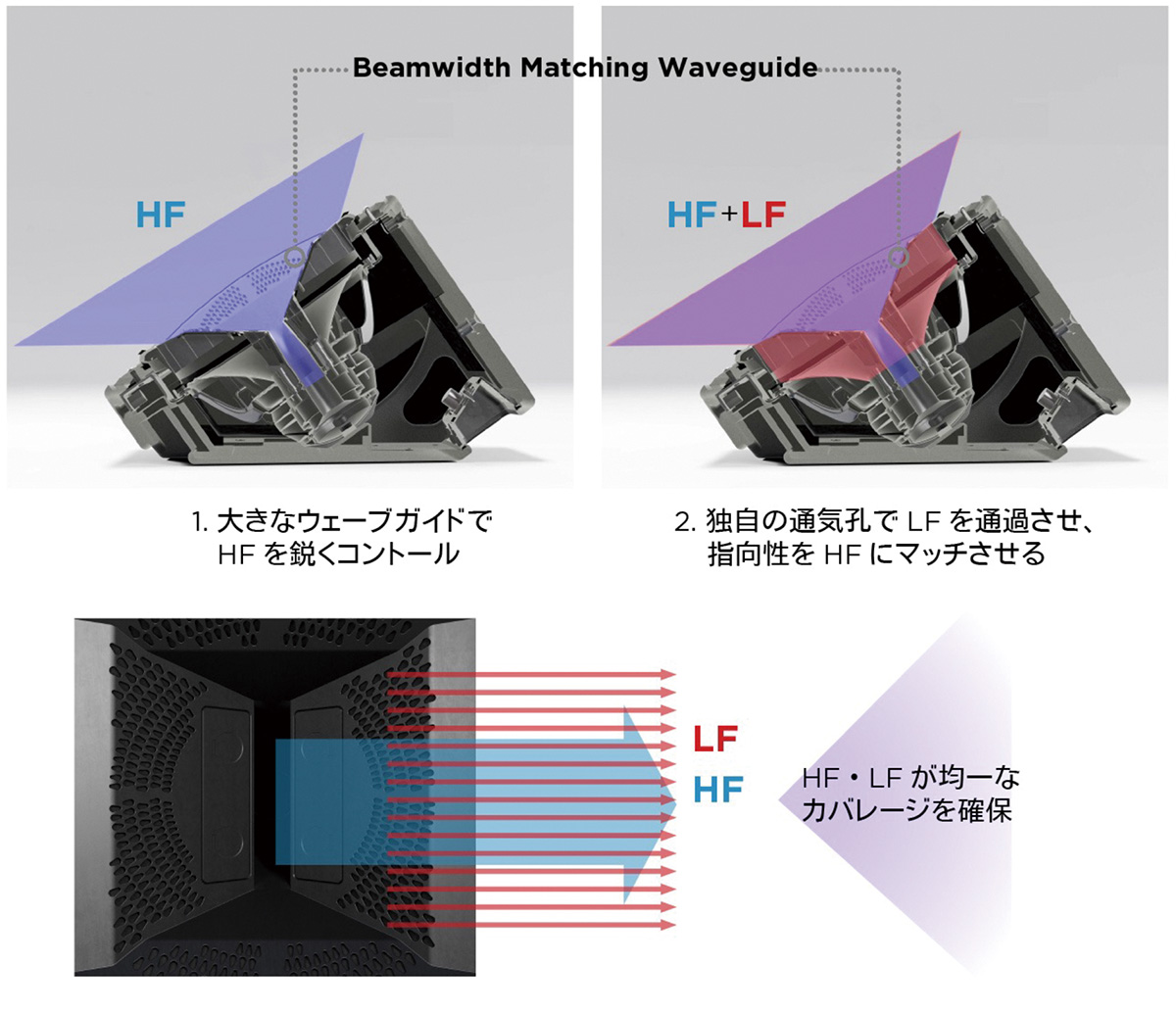 低域がウェーブガイドの通気孔を通過することよってもたらされる効果を説明した図。Bose Beamwidth Matching Waveguideと呼ばれる独自技術だ（BOSE提供）