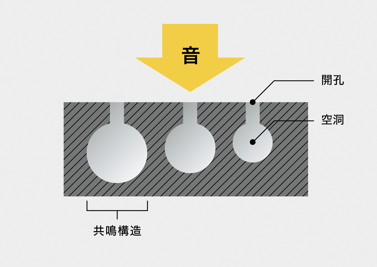 共鳴構造を複数、設けたところの模式図。開孔部や空洞の大きさ、それらの配置を吸音対象の帯域に向けて最適化することで、性能をコントロールする