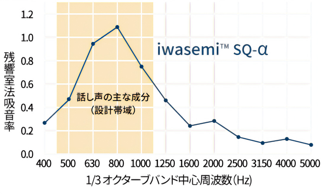 iwasemi SQ-αの吸音性能を示すグラフ。人の話し声にあたる500～1,000Hz（１kHz）の平均吸音率が0.8を超えており、高い吸音性能を有していることが分かる