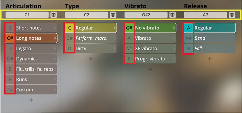 アーティキュレーション選択部分。パッチは階層になっていて、一番左のロング・ノートなどの基本となる奏法（Aritculation）によって右側の項目が変化する。パッチは保存して、読み出すことも可能。また、キー・スイッチ操作にも対応し、C1、C2など起点となるMIDIノート（黄枠）に準じて、以下の項目にキー・スイッチ（赤枠）が割り振られている。起点となるMIDIノートはカスタマイズ可能