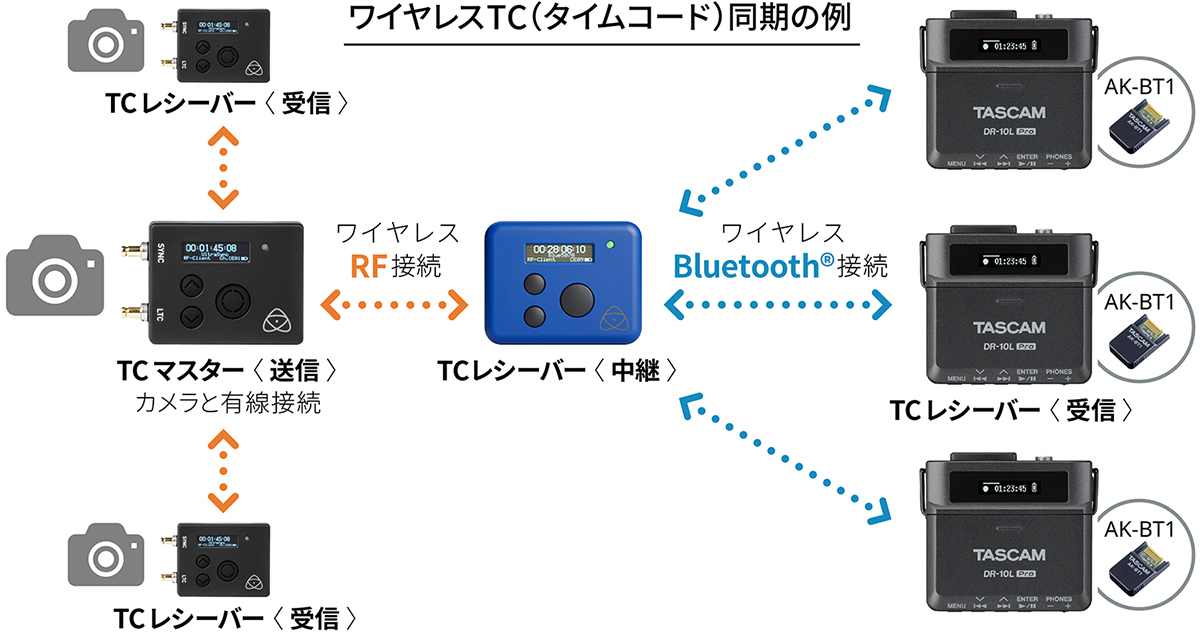 Atomos UltraSync BlueとUltraSync Oneを介したタイムコード同期の例