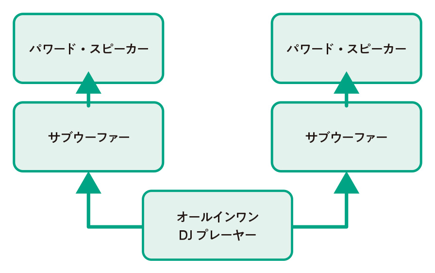 DJイベントのシステム概要