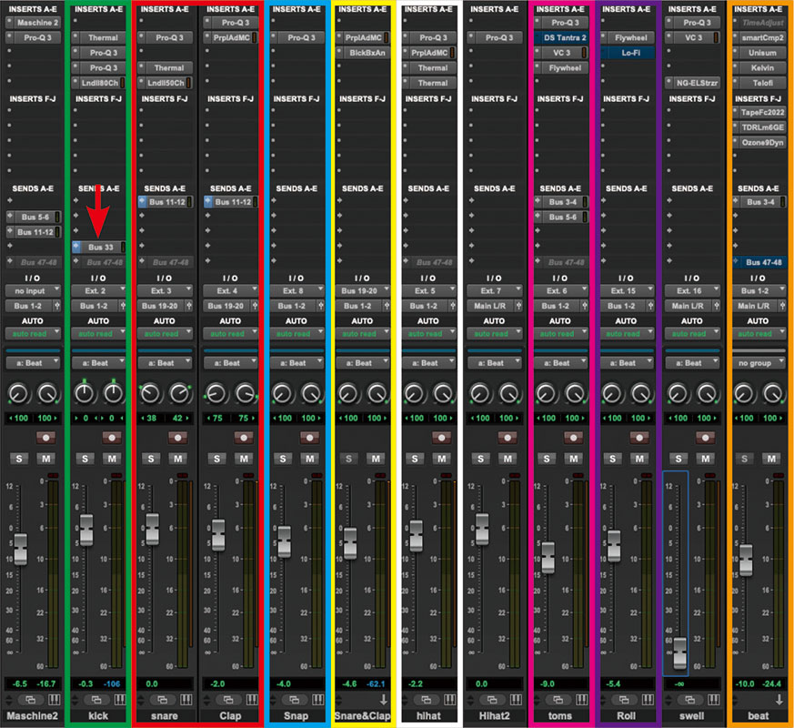 Pro ToolsのミキサーにパラアウトされたMaschineソフトウェア。赤枠内のスネアとクラップはSnare&Clap（黄枠）というAUXトラックにまとめ、キック（緑枠）、スナップ（青枠）、ハイハット（白枠）、タム（ピンク枠）、スネア・ロール系（紫枠）、シンバルなど（画面左端のトラック）などとともに、beatという名前のAUXトラック（オレンジ枠）でまとめられている。また、キックはバスにも送られており（赤矢印）、これは他のパートにインサートされたコンプレッサーのサイドチェインに入力するためのもの