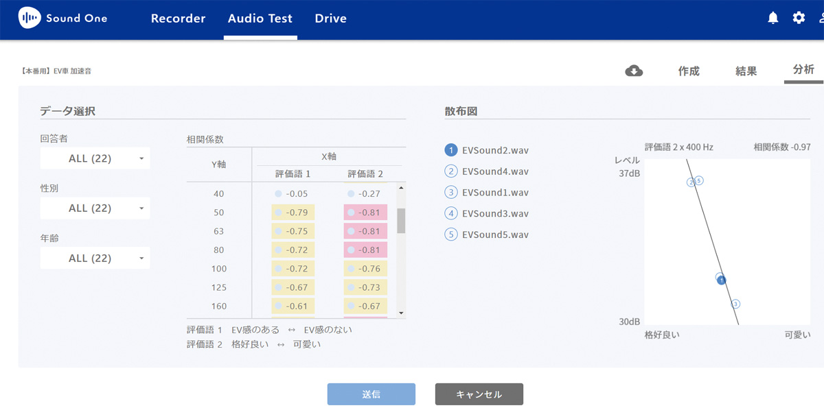 オーディオ・テストの分析機能。散布図から回帰直線が得られる。画面右で選択されているサウンド・ファイルに対して、画面左の赤くなっている周波数帯の相関が高い