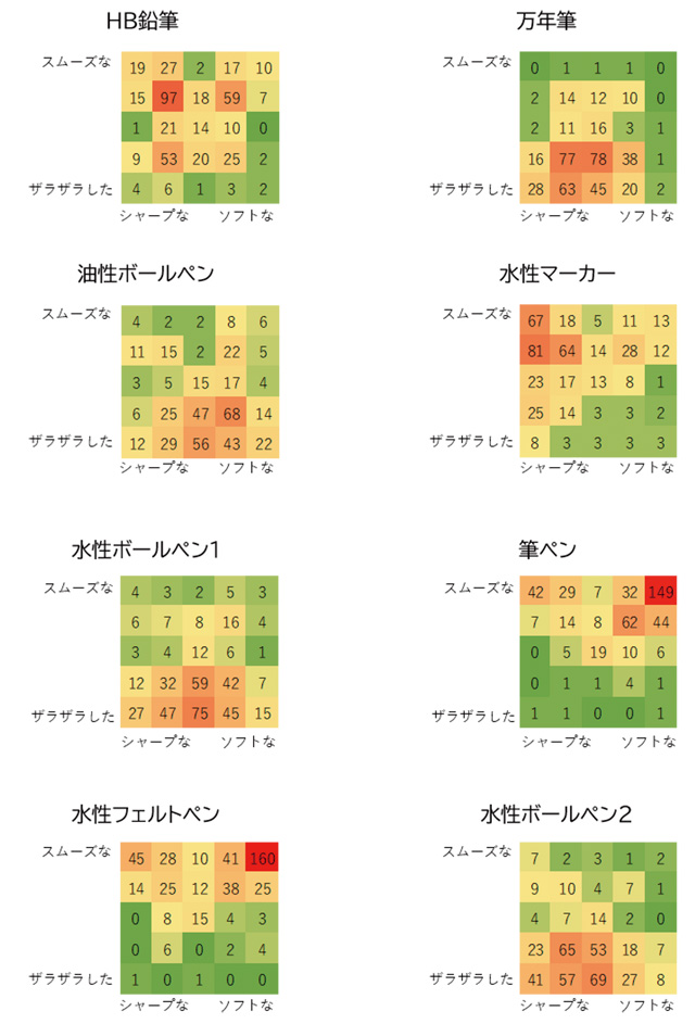 ペンによる音の違いについて約450人が回答したオーディオ・テストの結果の一部。詳細は下記URLより確認できる