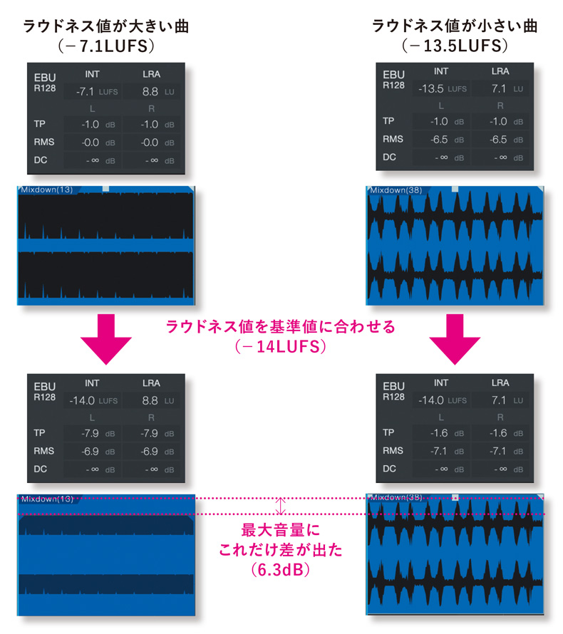 PRESONUS Studio Oneで、ラウドネス・ノーマライゼーションをシミュレート