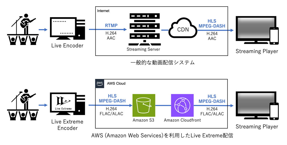 一般的な動画配信システムと、Live Extreme＋AWSでの配信との比較