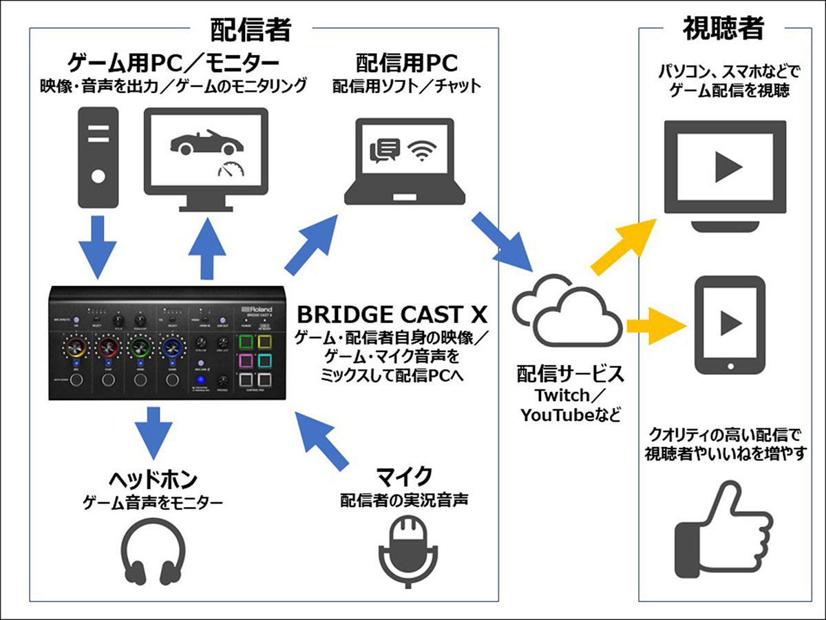 Roland BRIDGE CAST X〜ビデオキャプチャー機能が搭載され進化