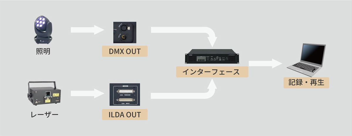 GPAPへのデータ記録のルーティング