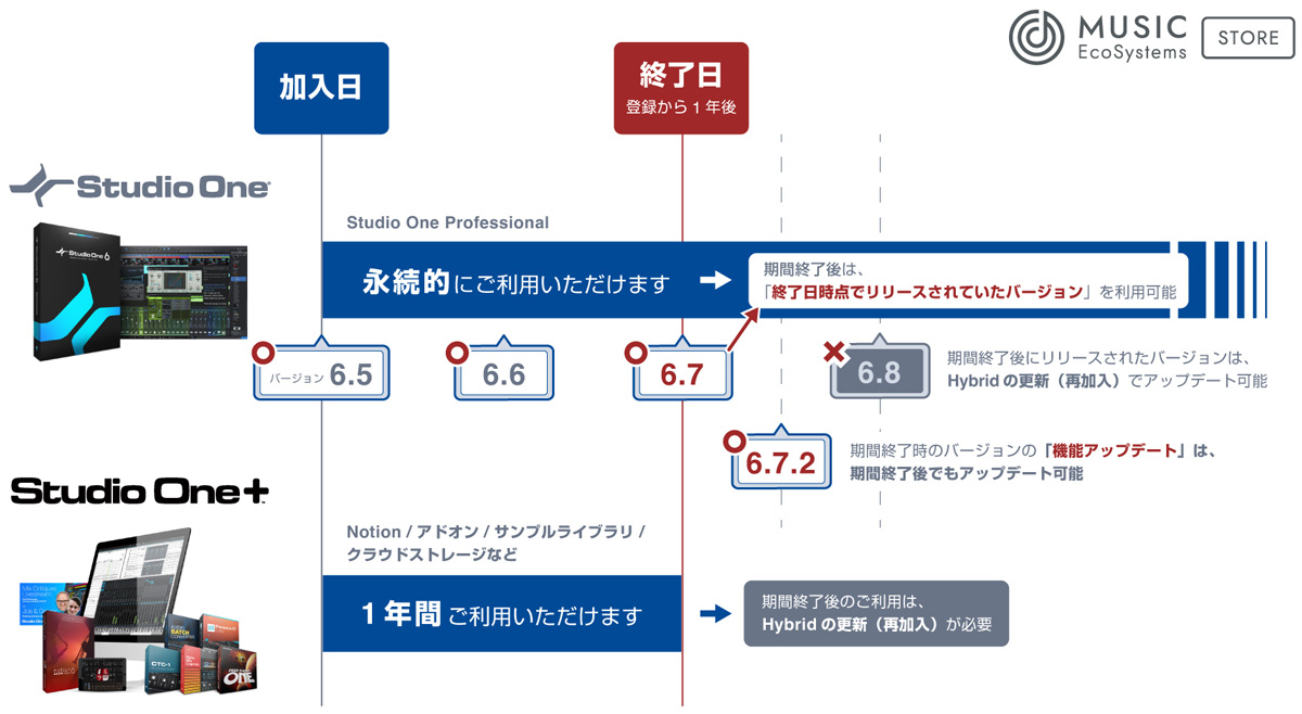 Studio One+ Hybrid ライセンス
