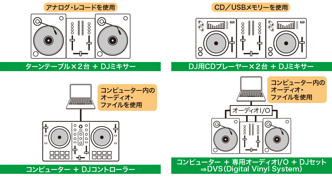 年々進化するDJ機材