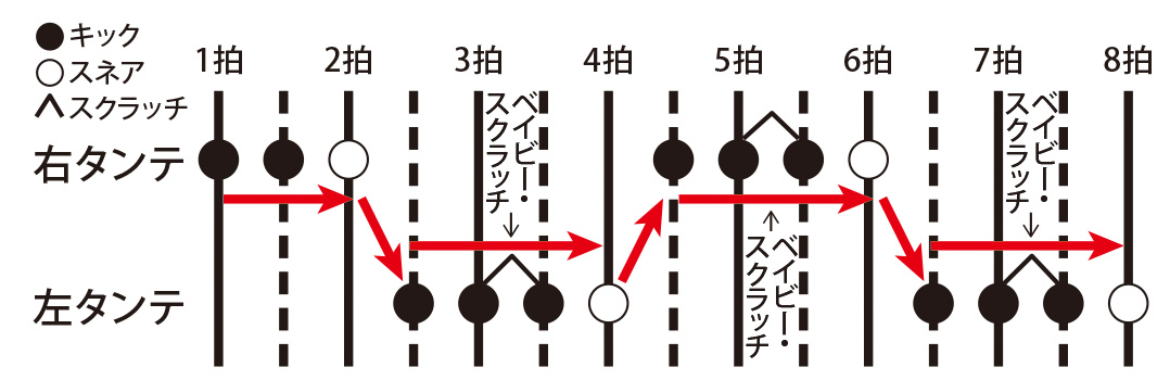 4拍目の左ターンテーブルでスネアを鳴らすまではAパターンと同じ。その後、Aパターンでは1拍後ろで右のタンテのキックにつないでいたが、この応用編では半拍後ろで右のキックにつなぐ