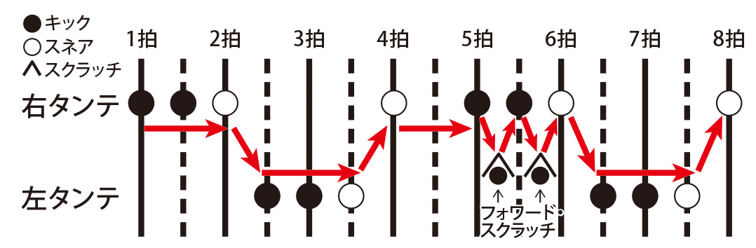 Bパターンで、2小節目の頭（5〜6拍目）に変化を付けた応用編。5〜6拍目に右タンテでキック→キック→スネアと続く部分の隙間で、左タンテのキックをフォワード・スクラッチで差し込んでみよう