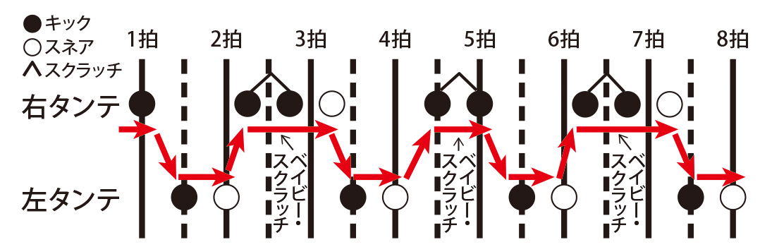 キック1個とスネア1個が半拍の間隔で並ぶ“ドンタン”という音を使ったパターン。ドラムだけでなく､声やメロディでも応用可能なので、ぜひ身につけておこう