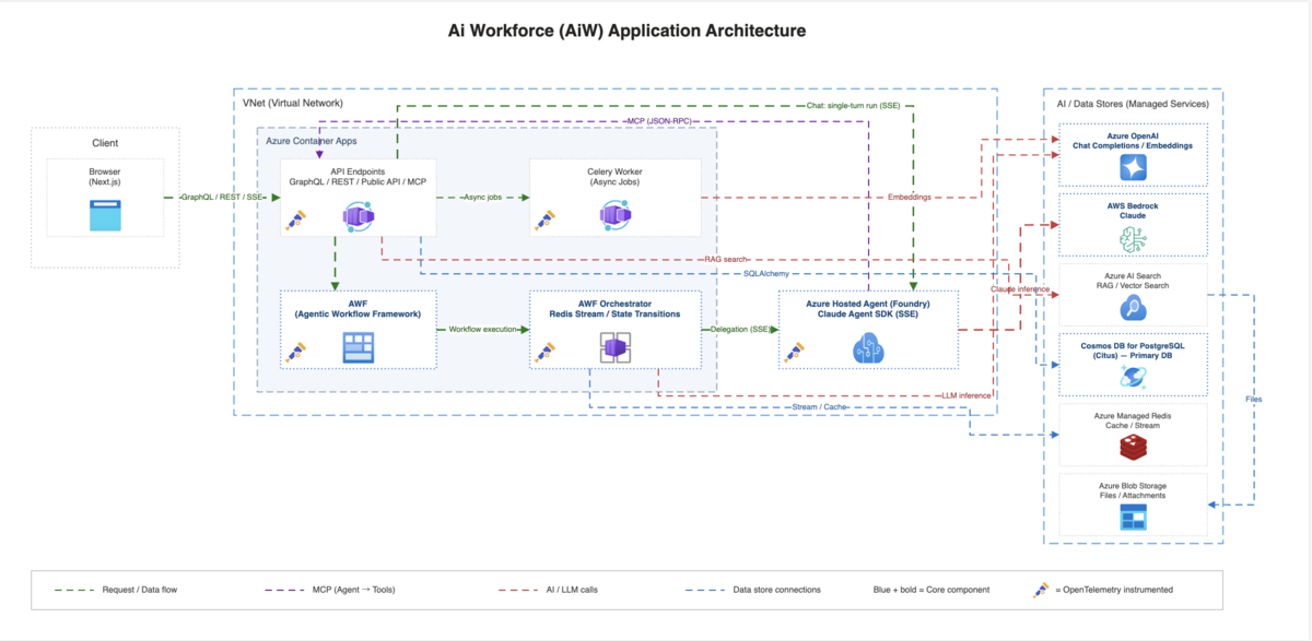 参考: Ai Workforce (通常環境) のアーキテクチャ図
