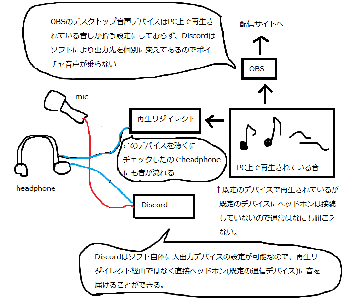 配信上にdiscordの音声を載せない方法 Untitled Note