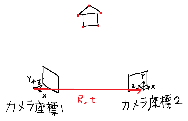 カメラの位置 姿勢推定１ 問題分類 Daily Tech Blog